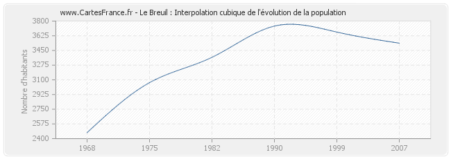 Le Breuil : Interpolation cubique de l'évolution de la population